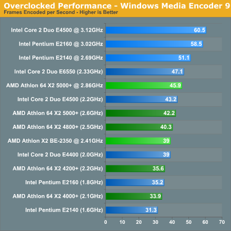 Overclocked Performance - Windows Media Encoder 9